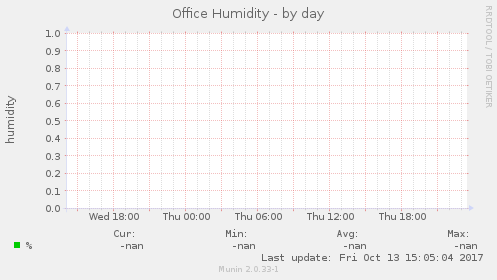 Office Humidity