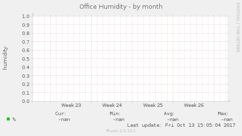 Office Humidity