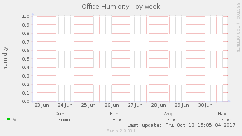 Office Humidity