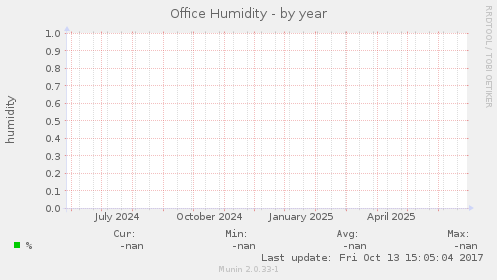Office Humidity