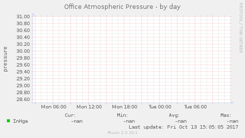 Office Atmospheric Pressure