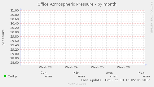 Office Atmospheric Pressure