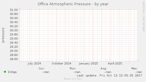 Office Atmospheric Pressure