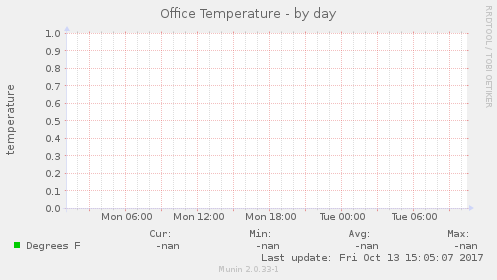Office Temperature