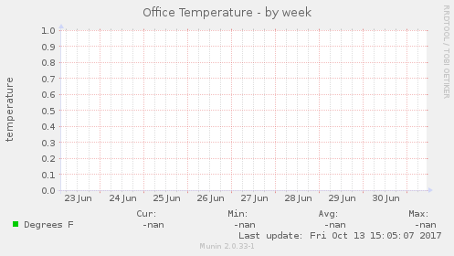 Office Temperature