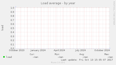 Load average