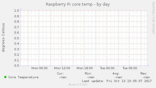Raspberry Pi core temp