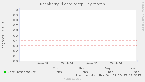 Raspberry Pi core temp