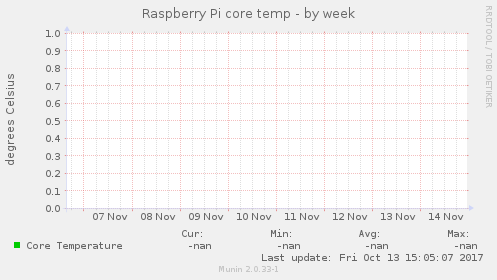 Raspberry Pi core temp