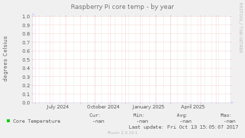Raspberry Pi core temp