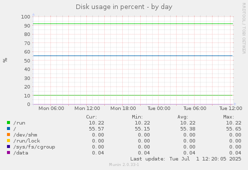 Disk usage in percent