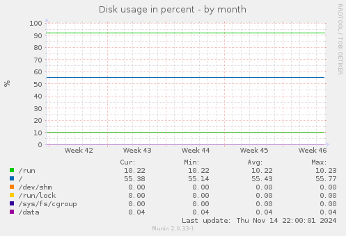 Disk usage in percent