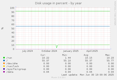Disk usage in percent