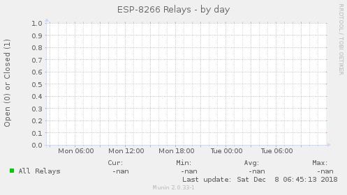 ESP-8266 Relays