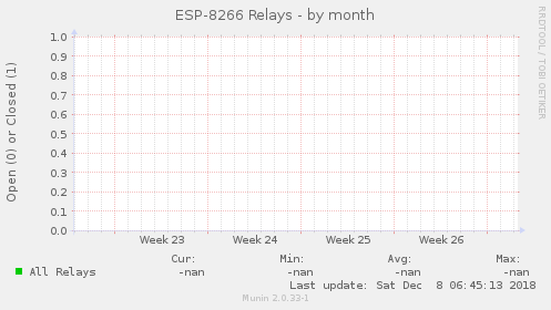 ESP-8266 Relays