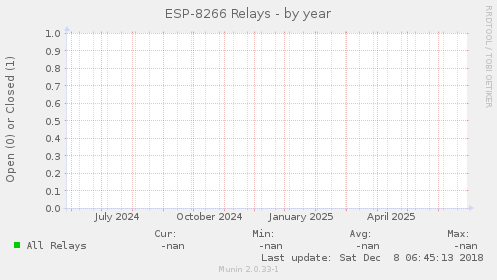 ESP-8266 Relays