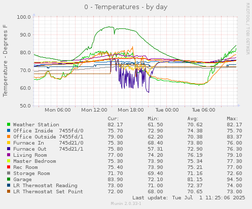 0 - Temperatures