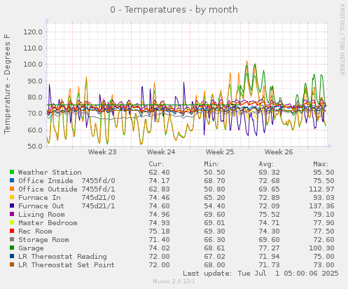 0 - Temperatures