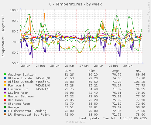 0 - Temperatures