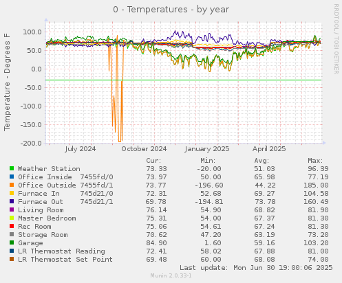 0 - Temperatures