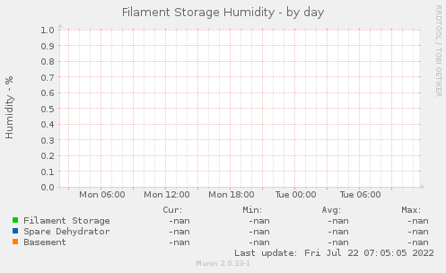 Filament Storage Humidity