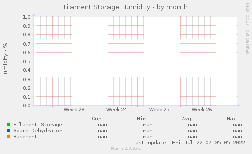 Filament Storage Humidity