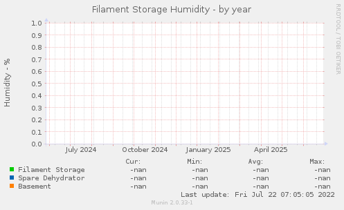 Filament Storage Humidity