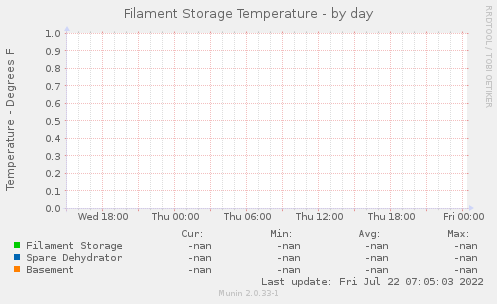 Filament Storage Temperature