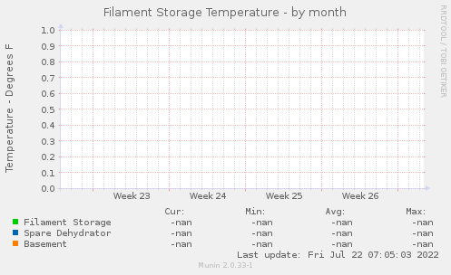 Filament Storage Temperature