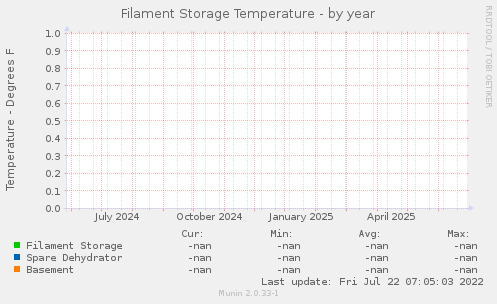 Filament Storage Temperature