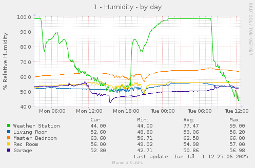 1 - Humidity