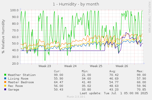 1 - Humidity