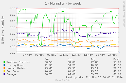 1 - Humidity