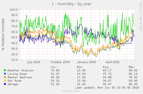 1 - Humidity