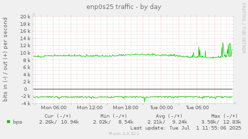 enp0s25 traffic