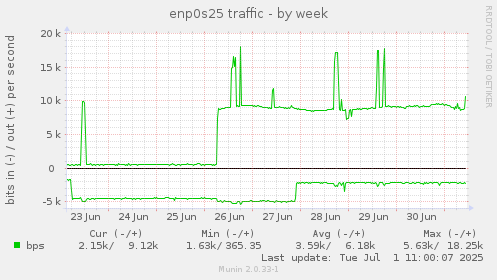 enp0s25 traffic
