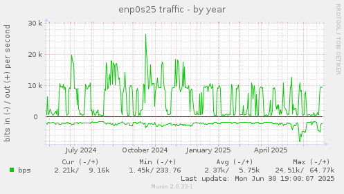 enp0s25 traffic