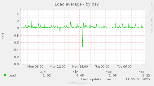 Load average
