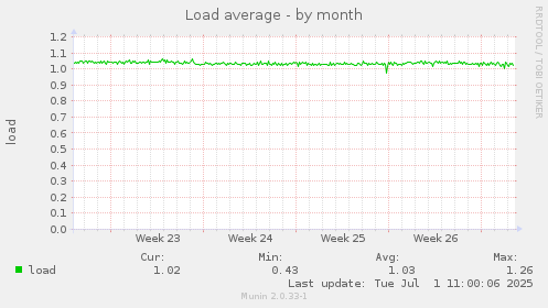 Load average