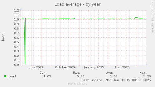 Load average