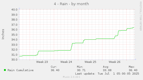 4 - Rain
