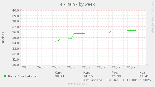 4 - Rain