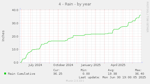 4 - Rain