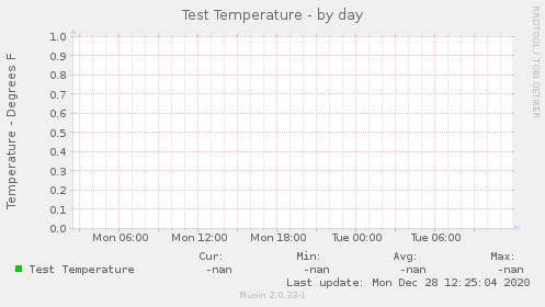 Test Temperature