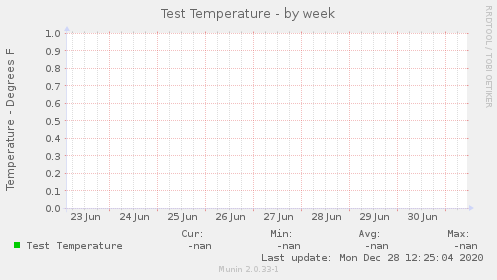 Test Temperature