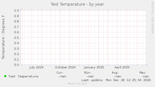Test Temperature