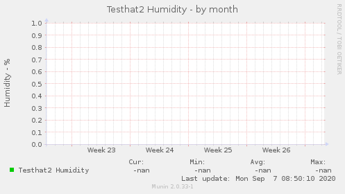 Testhat2 Humidity