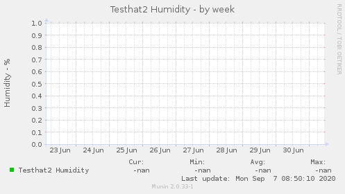 Testhat2 Humidity