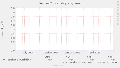 Testhat2 Humidity