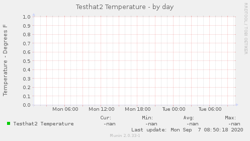 Testhat2 Temperature